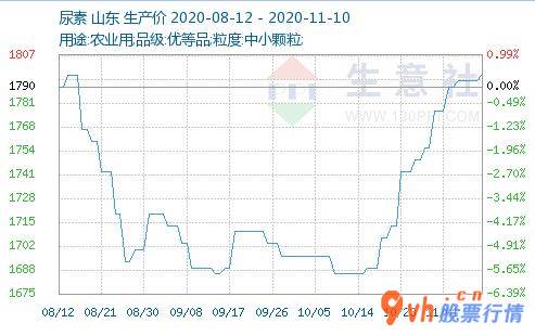 股票行情哪种快_生意社可能短期内尿素溶液市场销售小幅度起伏增涨核心