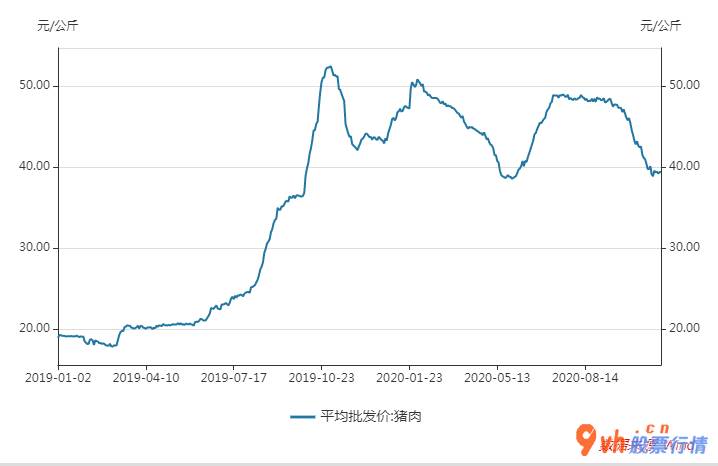 股市行情 10月食品价格环比增涨2