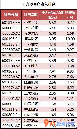 a股今日股市行情大盘走势-沪深指数两市主力吸筹净排出530