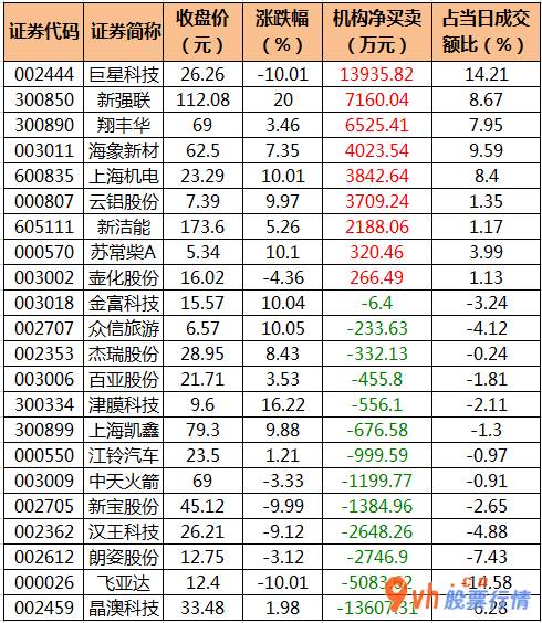 a股今日股市行情大盘走势-沪深指数两市主力吸筹净排出530