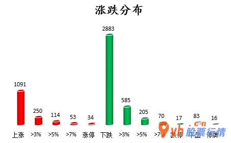 a股今日股市行情大盘走势-沪深指数两市主力吸筹净排出530