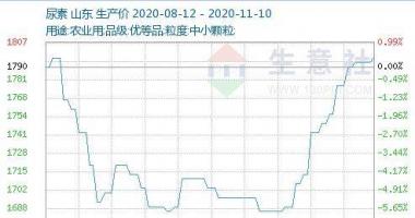 股票行情哪种快_生意社可能短期内尿素溶液市场销售小幅度起伏增涨核心