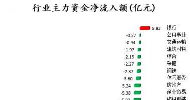 a股今日股市行情大盘走势-沪深指数两市主力吸筹净排出530