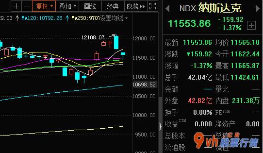 今日股市行情情 iPhone收跌0.30%美国亚马逊收跌3