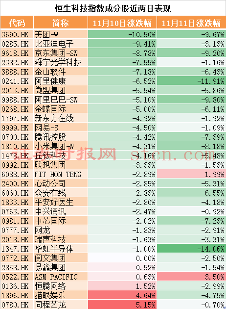 2020股票行情大盘走势_香港股市互联网巨头再度狂跌恒生科技指数值跌5