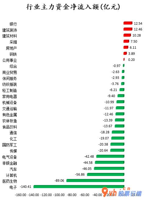 今日股市行情股票-沪深指数两市主力吸筹净排出199