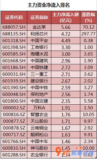 今日股市行情股票-沪深指数两市主力吸筹净排出199