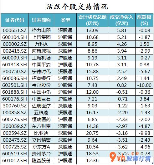 今日股市行情股票-沪深指数两市主力吸筹净排出199
