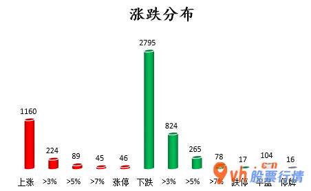 今日股市行情股票-沪深指数两市主力吸筹净排出199