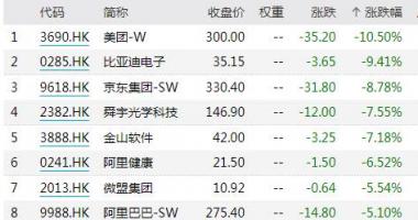 今日股市行情情 iPhone收跌0.30%美国亚马逊收跌3