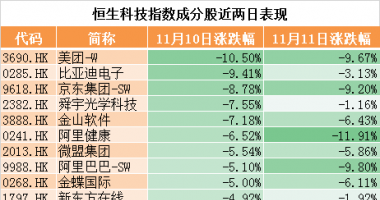 2020股票行情大盘走势_香港股市互联网巨头再度狂跌恒生科技指数值跌5