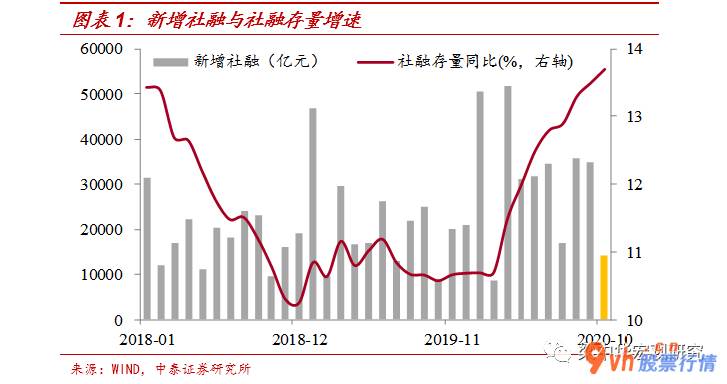 今日股票行情查询网：政府部门债券发行支撑点社会融资规模增长速度再度飙升