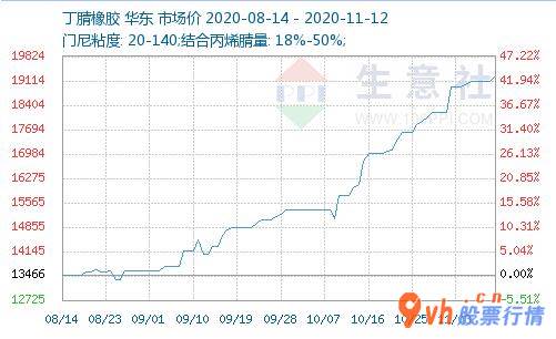今日股市行情查询网：镇江南帝丁腈胶设备维修半个月上下