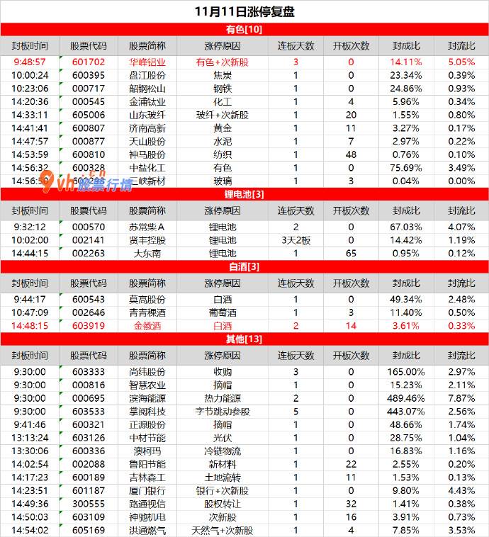 今天股市收评 每逢双11打骨折，华峰铝业3连板