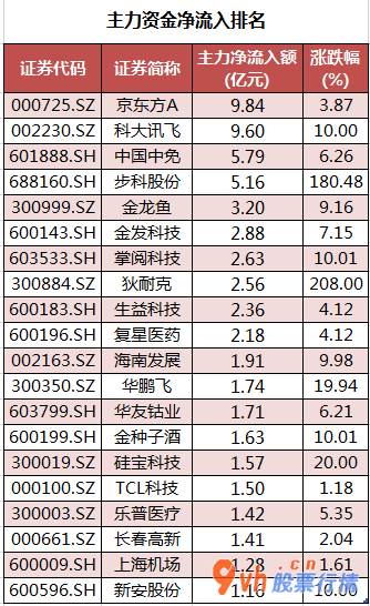 今日股市行情怎样_沪深指数两市主力吸筹净排出253