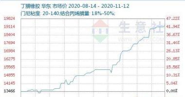 今日股市行情查询网：镇江南帝丁腈胶设备维修半个月上下