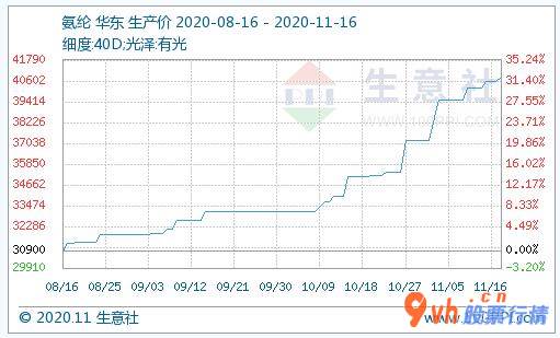 今日股票行情走势 氨纶丝生产厂家数次传出涨价通知