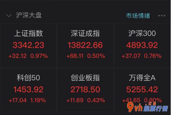 两市超2600股增涨稀有金属(512400)版块开演股票涨