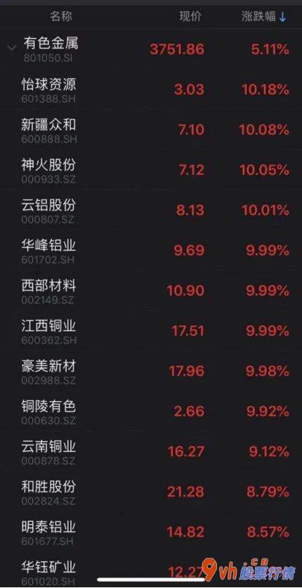 今天8条重大利好消息-两市超2600股增涨稀有金属(512400)版块开演股票涨
