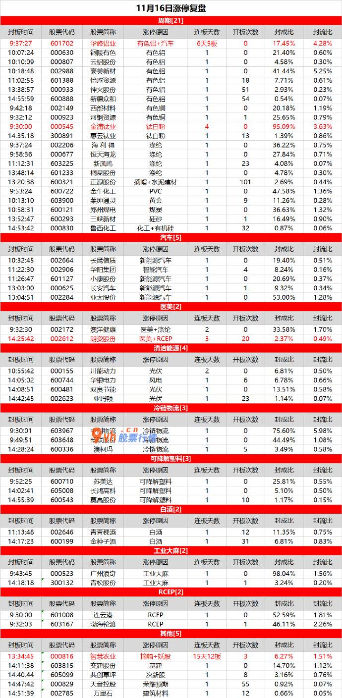 明日涨停股票推荐_周期股全线爆发，金浦钛业4连板