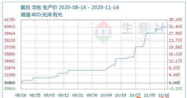 今日股票行情走势 氨纶丝生产厂家数次传出涨价通知