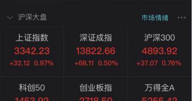 今天8条重大利好消息-两市超2600股增涨稀有金属(512400)版块开演股票涨