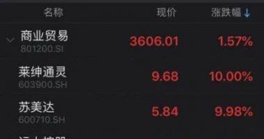 今天8条重大利好消息-两市超2600股增涨稀有金属(512400)版块开演股票涨