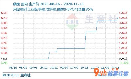 今日股市行情怎样：中国硫酸铵平均价为5016.67元/吨同比增涨3