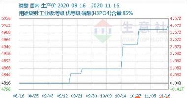 今日股市行情怎样：中国硫酸铵平均价为5016.67元/吨同比增涨3
