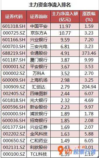 今日股市行情指数行情_沪深指数两市主力吸筹净排出190