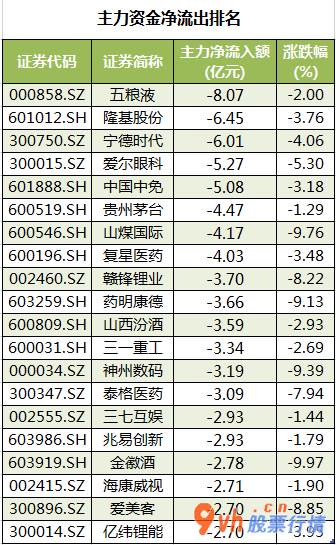 今日股市行情指数行情_沪深指数两市主力吸筹净排出190