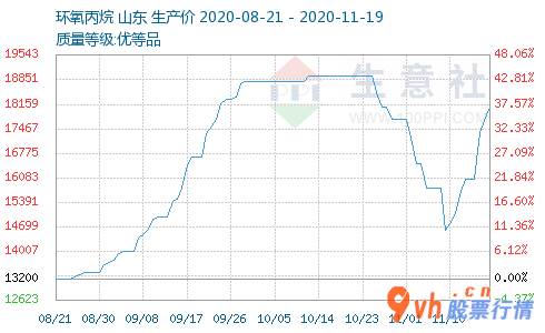 股票行情网-环氧丙烷生产商交货畅顺,市场销售持续涨幅