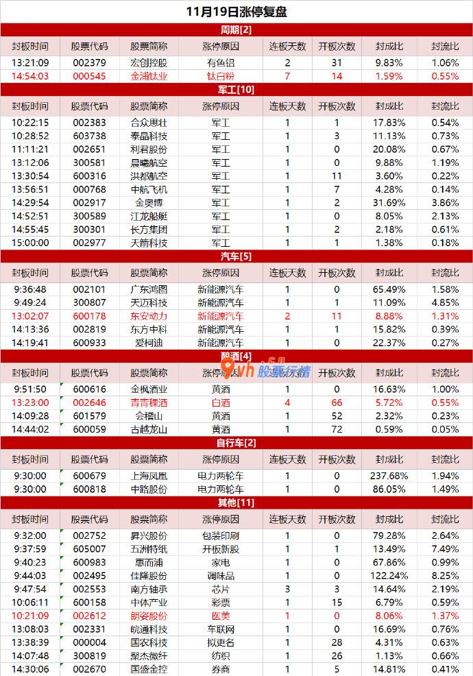 年九月份大盘指数预测：军工股整体反弹，金浦钛业烂板涨停