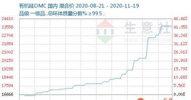 今日股市行情查询分析 有机硅价格涨幅有希望持续至二零二一年一季度