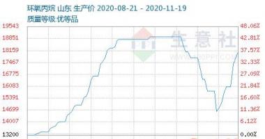 股票行情网-环氧丙烷生产商交货畅顺,市场销售持续涨幅