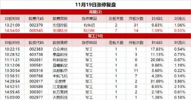 年九月份大盘指数预测：军工股整体反弹，金浦钛业烂板涨停