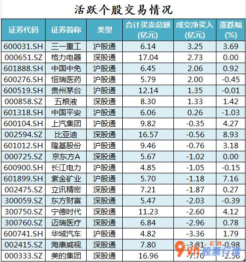 股票行情在哪里找到：北向资金24小时成交量811