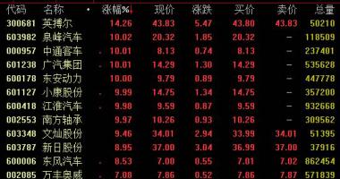 a股今日股市行情大盘走势图-国务院办公厅常务会:鼓励全国各地提升车牌指标值推广