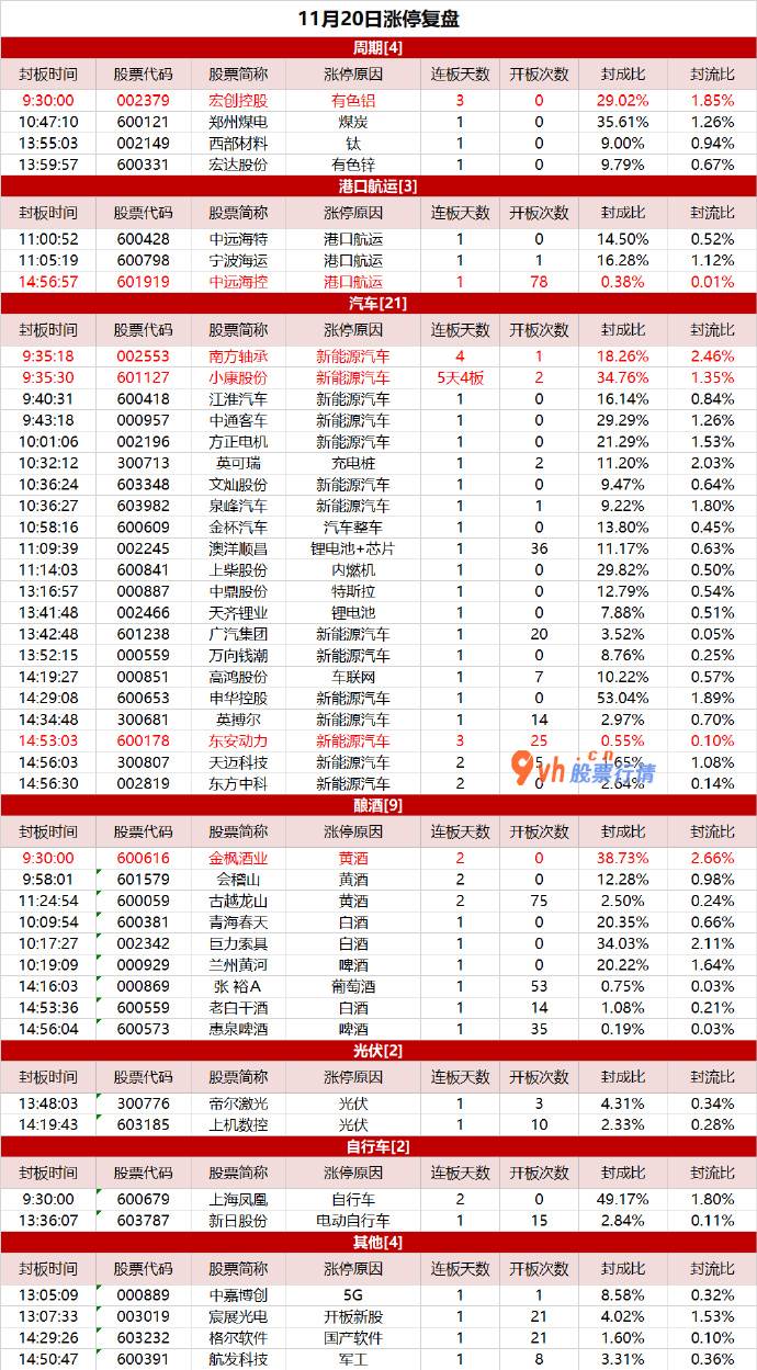 股票大盘趋势分析：汽车再掀涨停潮，南方轴承4连板