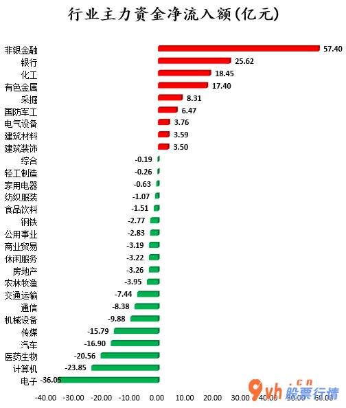 今日股市行情 走势：沪深指数两市主力吸筹净排出17