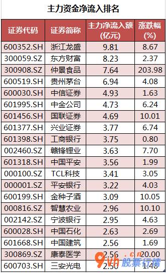 今日股市行情 走势：沪深指数两市主力吸筹净排出17
