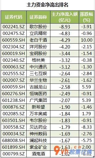 今日股市行情 走势：沪深指数两市主力吸筹净排出17