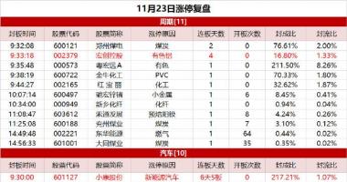 明日大盘走势分析淮南：汽车周期双线活泼，小康股份6天5板