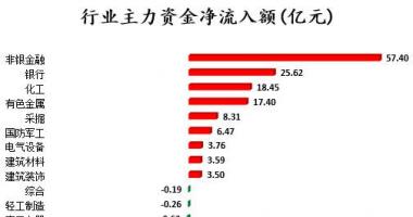 今日股市行情 走势：沪深指数两市主力吸筹净排出17