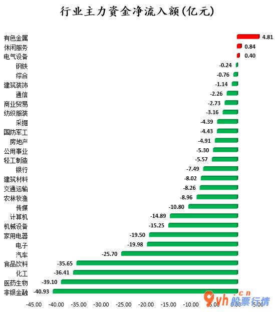 今日股市行情直播上交所-沪深指数两市主力吸筹净排出305