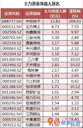 今日股市行情直播上交所-沪深指数两市主力吸筹净排出305
