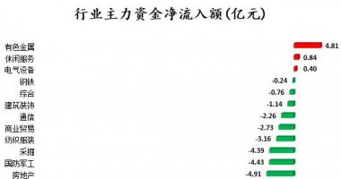 今日股市行情直播上交所-沪深指数两市主力吸筹净排出305