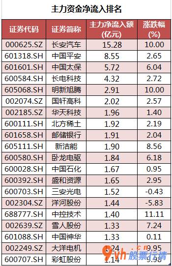 韩国股市行情查询：沪深指数两市主力吸筹今日净排出494