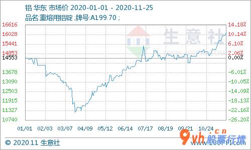 a股今日股市行情大盘走势图：中国废铝市场销售坚持不懈低库存量稳消费合理布局