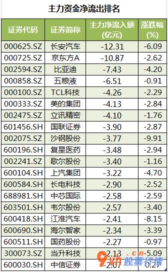 今日股票行情分析预测：沪深指数两市主力吸筹净排出349